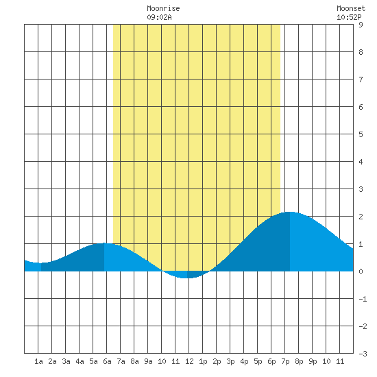 Kaumalapau tide chart for Sunday, March 22, 2026
