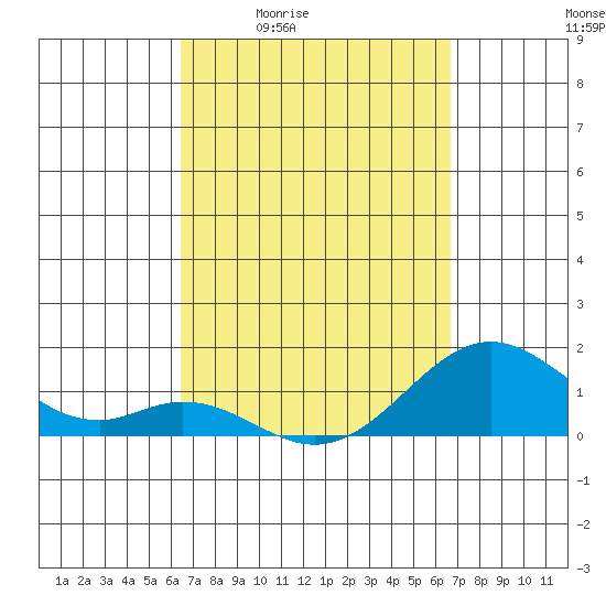 Kaumalapau tide chart for Monday, March 23, 2026