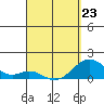 Kaumalapau tide chart for Monday, March 23, 2026