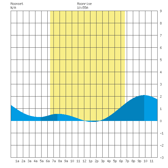 Kaumalapau tide chart for Tuesday, March 24, 2026