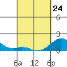 Kaumalapau tide chart for Tuesday, March 24, 2026