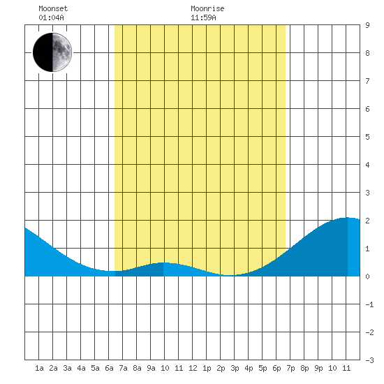 Kaumalapau tide chart for Wednesday, March 25, 2026