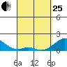Kaumalapau tide chart for Wednesday, March 25, 2026