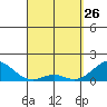 Kaumalapau tide chart for Thursday, March 26, 2026