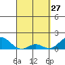 Kaumalapau tide chart for Friday, March 27, 2026