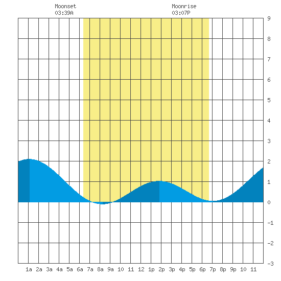 Kaumalapau tide chart for Saturday, March 28, 2026