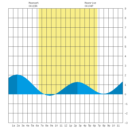 Kaumalapau tide chart for Sunday, March 29, 2026