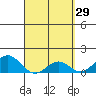 Kaumalapau tide chart for Sunday, March 29, 2026
