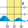 Kaumalapau tide chart for Monday, March 2, 2026