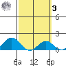 Kaumalapau tide chart for Tuesday, March 3, 2026