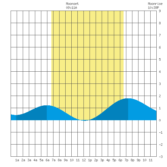 Kaumalapau tide chart for Saturday, March 7, 2026
