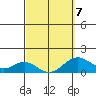 Kaumalapau tide chart for Saturday, March 7, 2026