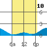 Kaumalapau tide chart for Friday, April 10, 2026