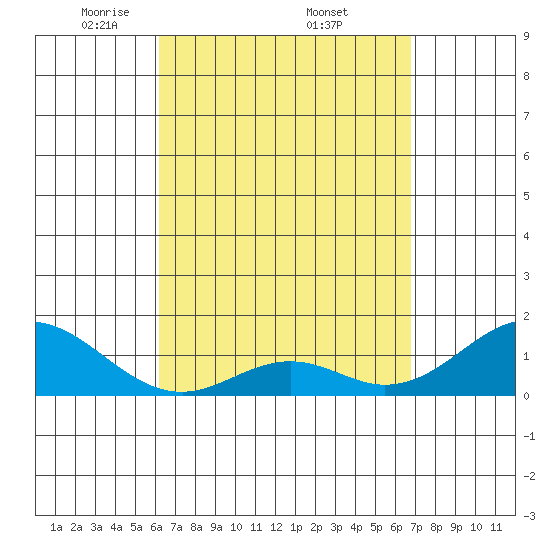 Kaumalapau tide chart for Saturday, April 11, 2026