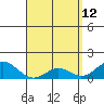 Kaumalapau tide chart for Sunday, April 12, 2026