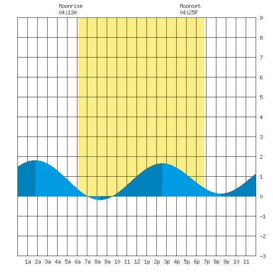 Kaumalapau tide chart for Tuesday, April 14, 2026