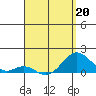 Kaumalapau tide chart for Monday, April 20, 2026
