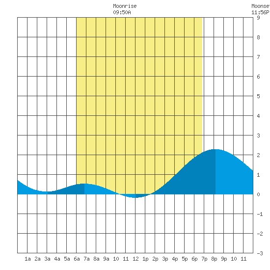 Kaumalapau tide chart for Tuesday, April 21, 2026