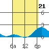 Kaumalapau tide chart for Tuesday, April 21, 2026