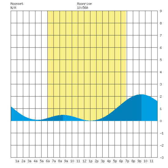 Kaumalapau tide chart for Wednesday, April 22, 2026