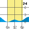 Kaumalapau tide chart for Friday, April 24, 2026