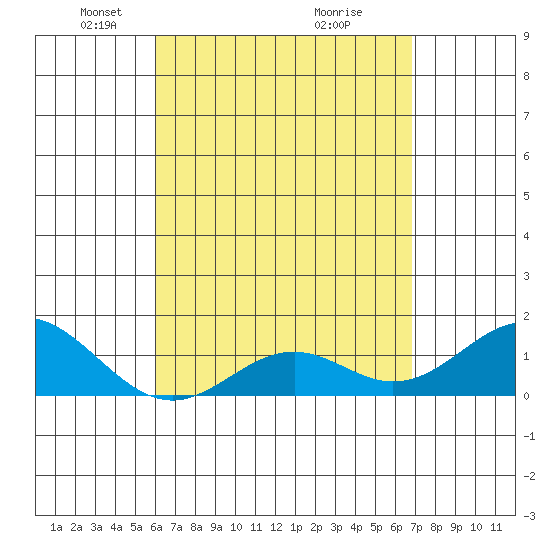 Kaumalapau tide chart for Saturday, April 25, 2026