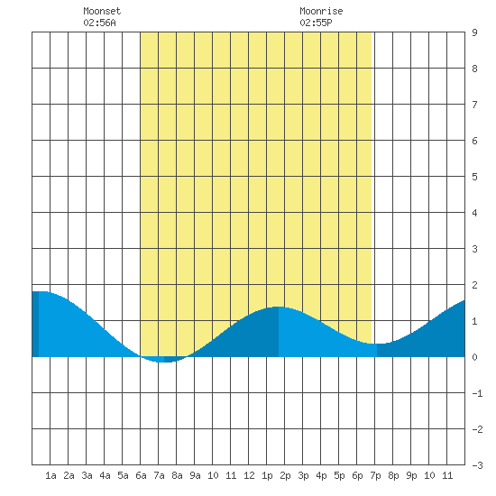 Kaumalapau tide chart for Sunday, April 26, 2026
