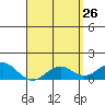 Kaumalapau tide chart for Sunday, April 26, 2026