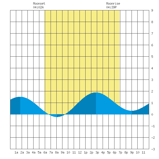 Kaumalapau tide chart for Tuesday, April 28, 2026