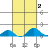 Kaumalapau tide chart for Thursday, April 2, 2026