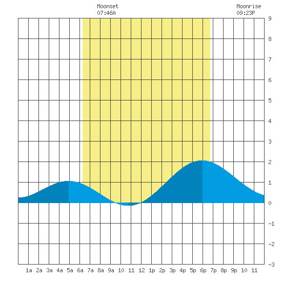 Kaumalapau tide chart for Saturday, April 4, 2026