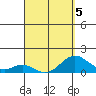 Kaumalapau tide chart for Sunday, April 5, 2026
