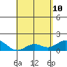 Kaumalapau tide chart for Sunday, May 10, 2026