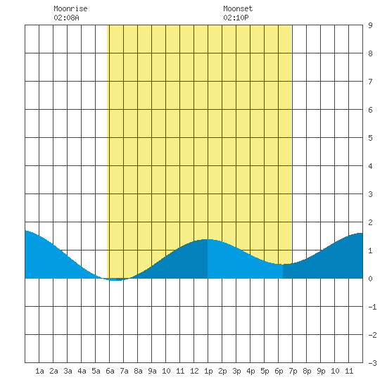 Kaumalapau tide chart for Monday, May 11, 2026