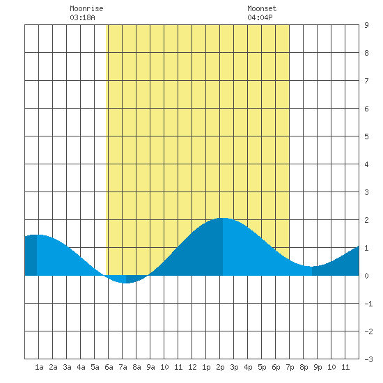 Kaumalapau tide chart for Wednesday, May 13, 2026