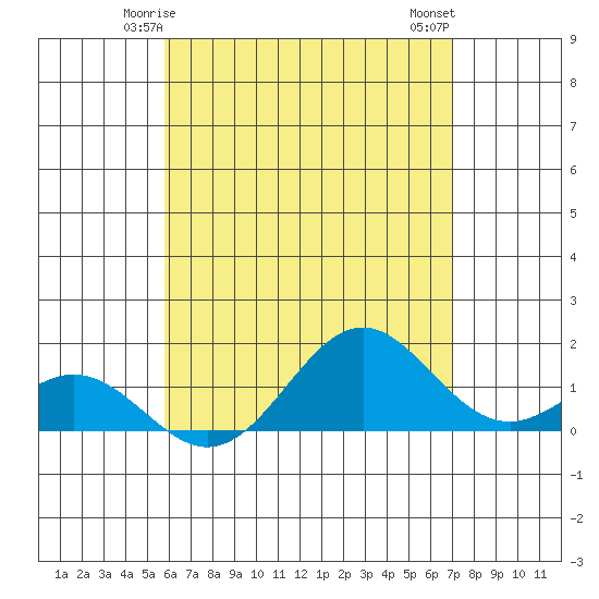 Kaumalapau tide chart for Thursday, May 14, 2026