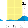Kaumalapau tide chart for Thursday, May 21, 2026