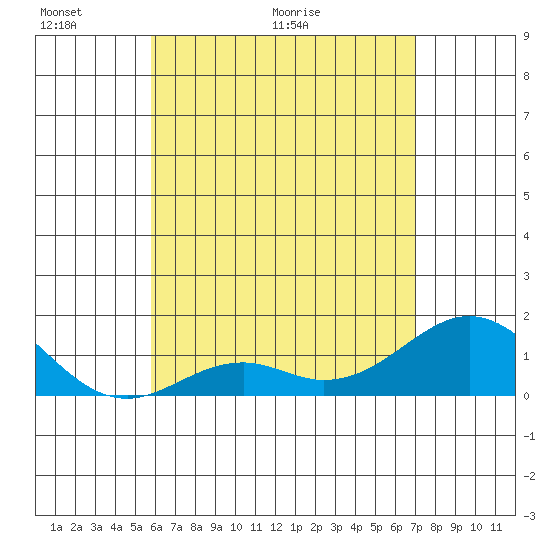Kaumalapau tide chart for Friday, May 22, 2026