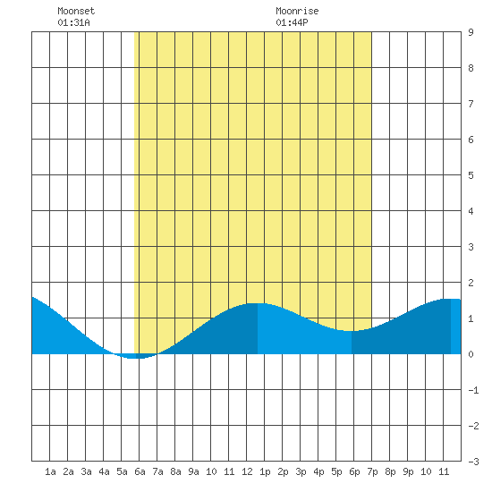 Kaumalapau tide chart for Sunday, May 24, 2026