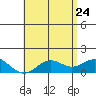 Kaumalapau tide chart for Sunday, May 24, 2026