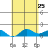 Kaumalapau tide chart for Monday, May 25, 2026