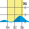 Kaumalapau tide chart for Sunday, May 31, 2026