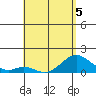 Kaumalapau tide chart for Tuesday, May 5, 2026