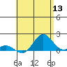 Kaumalapau tide chart for Saturday, June 13, 2026