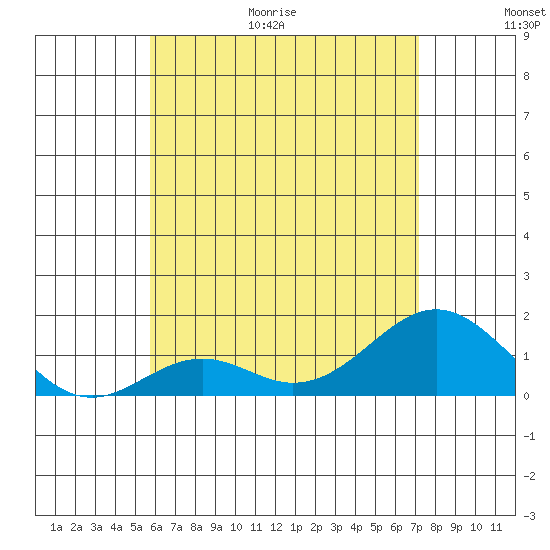 Kaumalapau tide chart for Friday, June 19, 2026