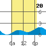 Kaumalapau tide chart for Saturday, June 20, 2026