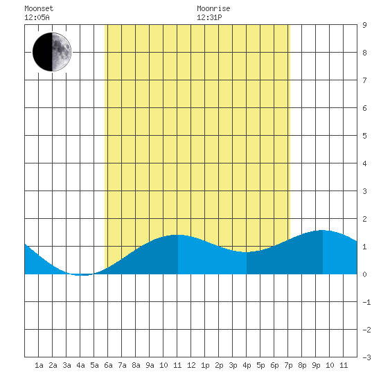 Kaumalapau tide chart for Sunday, June 21, 2026