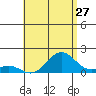 Kaumalapau tide chart for Saturday, June 27, 2026