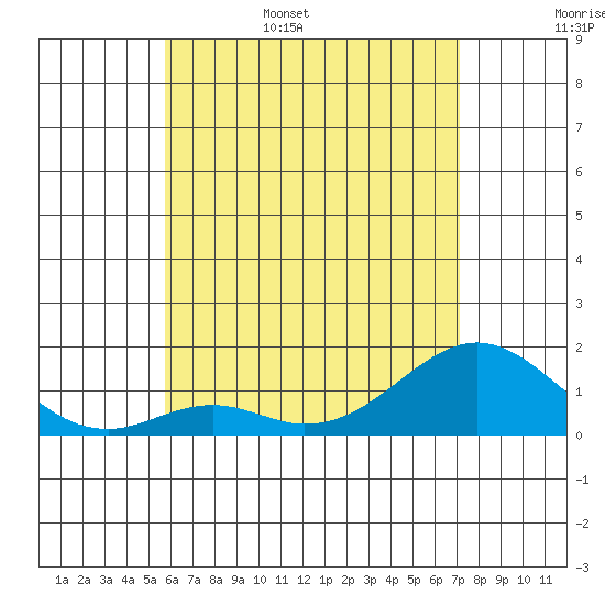 Kaumalapau tide chart for Friday, June 5, 2026