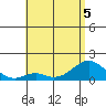 Kaumalapau tide chart for Friday, June 5, 2026